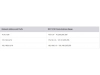 Public and Private IPv4 Addresses (ที่อยู่ IPv4 สาธารณะและส่วนตัว)