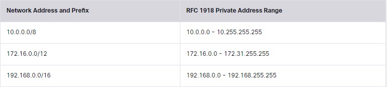 Private IP Addresses