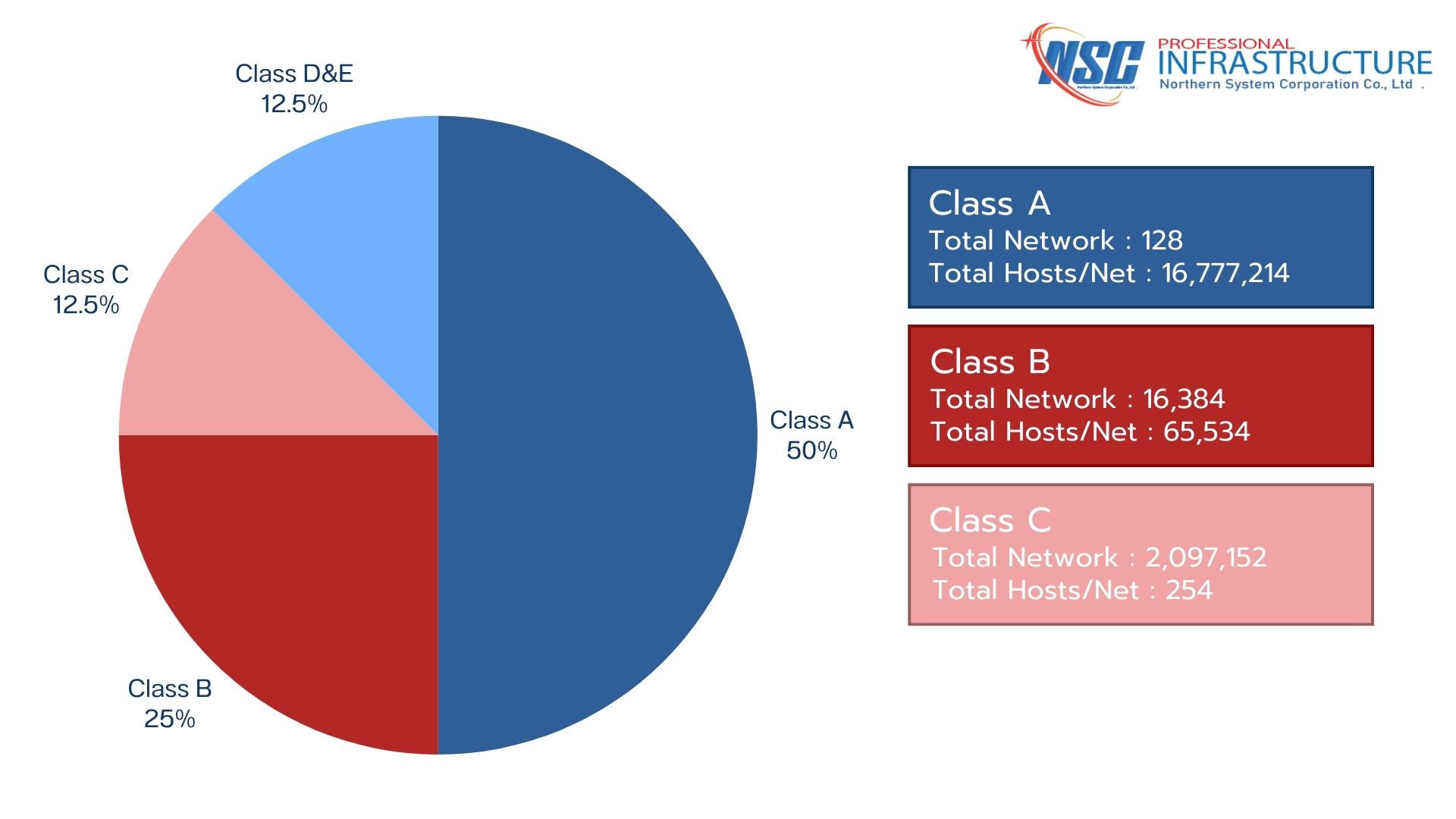 Legacy Classful Addressing